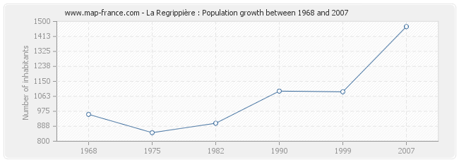 Population La Regrippière